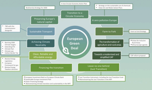 European Green Deal diagram