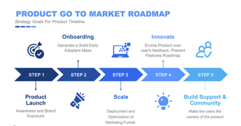 Go to market roadmap