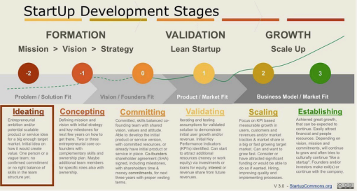 Startup development stages